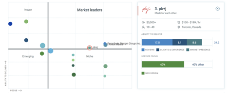 pb+j ranks #3 web designer in Toronto